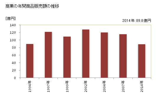 グラフ 年次 池田町(ｲｹﾀﾞﾏﾁ 長野県)の商業の状況 商業の年間商品販売額の推移