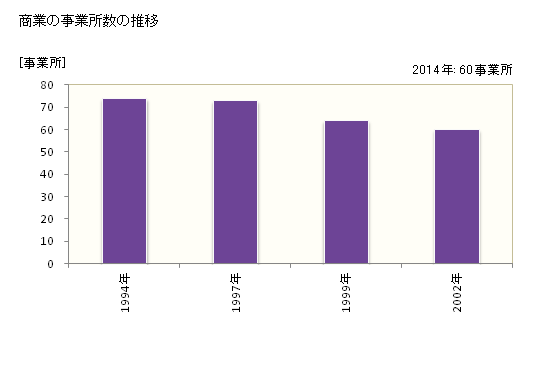 グラフ 年次 松川村(ﾏﾂｶﾜﾑﾗ 長野県)の商業の状況 商業の事業所数の推移