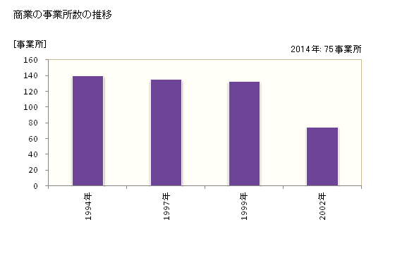 グラフ 年次 白馬村(ﾊｸﾊﾞﾑﾗ 長野県)の商業の状況 商業の事業所数の推移