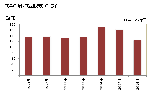 グラフ 年次 坂城町(ｻｶｷﾏﾁ 長野県)の商業の状況 商業の年間商品販売額の推移