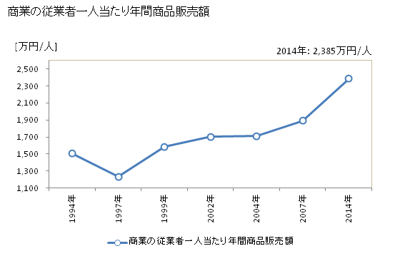 グラフ 年次 高山村(ﾀｶﾔﾏﾑﾗ 長野県)の商業の状況 商業の従業者一人当たり年間商品販売額
