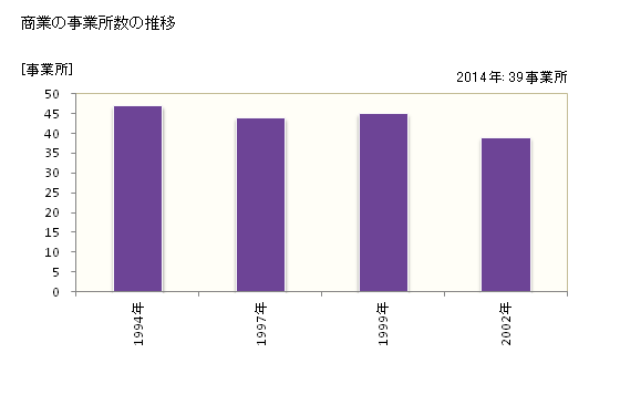グラフ 年次 高山村(ﾀｶﾔﾏﾑﾗ 長野県)の商業の状況 商業の事業所数の推移