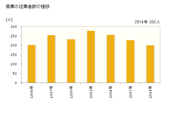 グラフ 年次 高山村(ﾀｶﾔﾏﾑﾗ 長野県)の商業の状況 商業の従業者数の推移