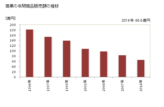 グラフ 年次 山ノ内町(ﾔﾏﾉｳﾁﾏﾁ 長野県)の商業の状況 商業の年間商品販売額の推移
