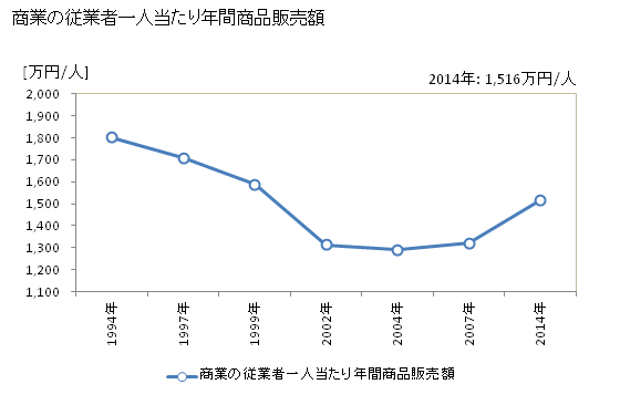 グラフ 年次 山ノ内町(ﾔﾏﾉｳﾁﾏﾁ 長野県)の商業の状況 商業の従業者一人当たり年間商品販売額