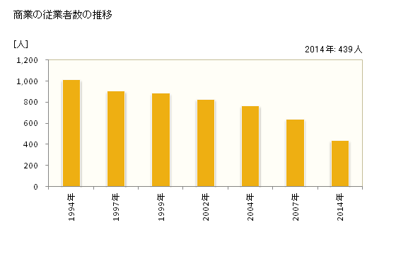 グラフ 年次 山ノ内町(ﾔﾏﾉｳﾁﾏﾁ 長野県)の商業の状況 商業の従業者数の推移