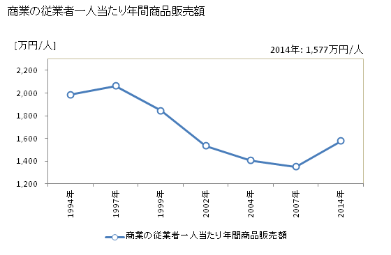 グラフ 年次 野沢温泉村(ﾉｻﾞﾜｵﾝｾﾝﾑﾗ 長野県)の商業の状況 商業の従業者一人当たり年間商品販売額