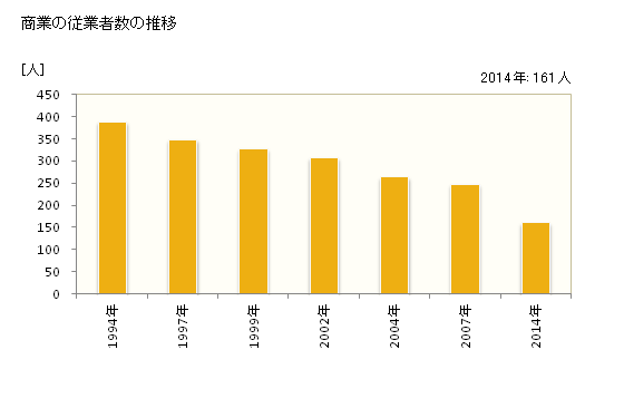 グラフ 年次 野沢温泉村(ﾉｻﾞﾜｵﾝｾﾝﾑﾗ 長野県)の商業の状況 商業の従業者数の推移