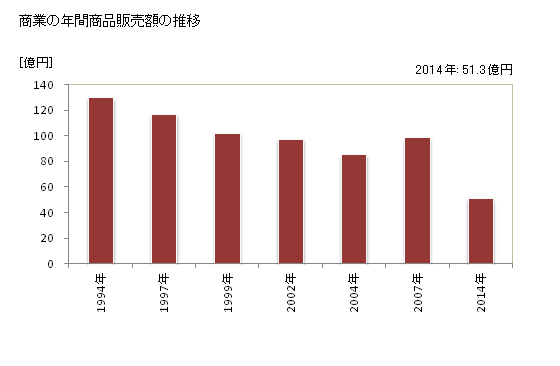 グラフ 年次 信濃町(ｼﾅﾉﾏﾁ 長野県)の商業の状況 商業の年間商品販売額の推移