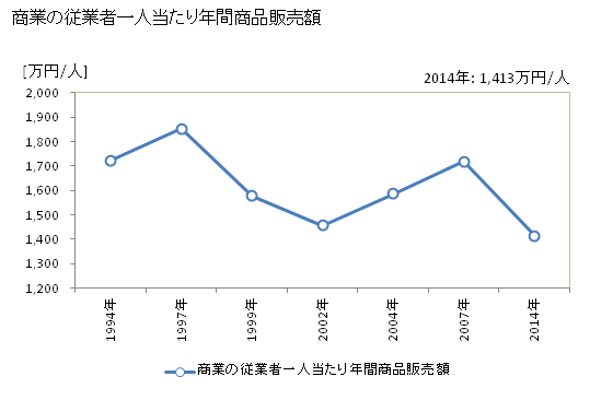 グラフ 年次 信濃町(ｼﾅﾉﾏﾁ 長野県)の商業の状況 商業の従業者一人当たり年間商品販売額