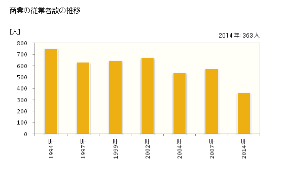 グラフ 年次 信濃町(ｼﾅﾉﾏﾁ 長野県)の商業の状況 商業の従業者数の推移