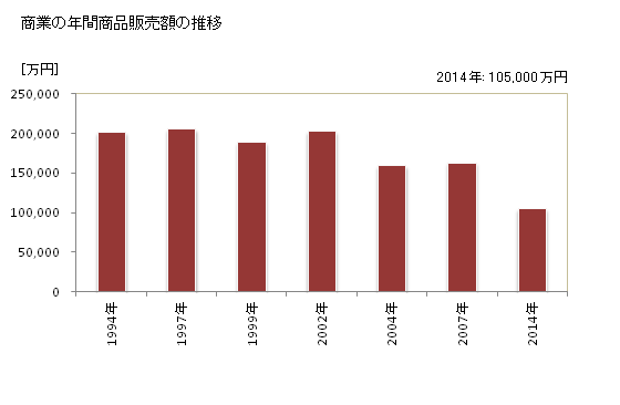 グラフ 年次 小川村(ｵｶﾞﾜﾑﾗ 長野県)の商業の状況 商業の年間商品販売額の推移