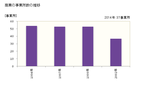 グラフ 年次 小川村(ｵｶﾞﾜﾑﾗ 長野県)の商業の状況 商業の事業所数の推移
