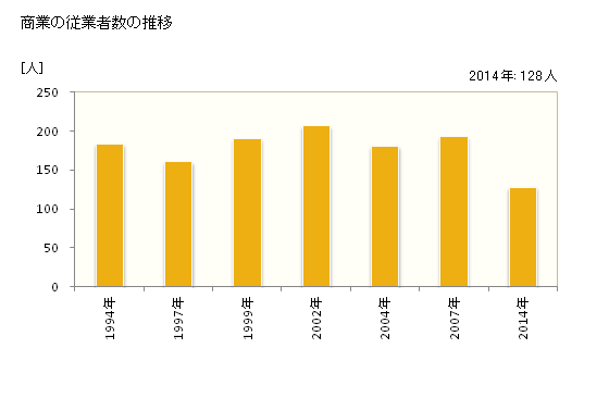 グラフ 年次 小川村(ｵｶﾞﾜﾑﾗ 長野県)の商業の状況 商業の従業者数の推移