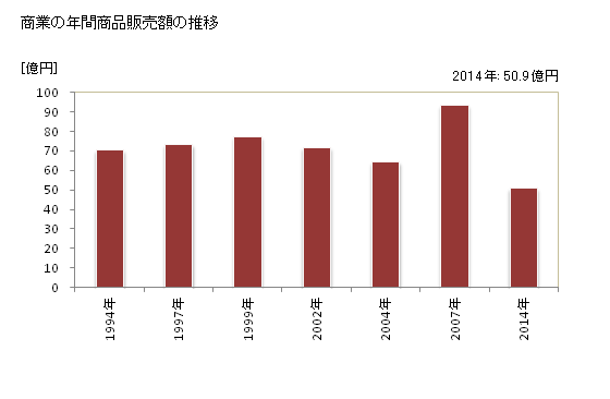 グラフ 年次 飯綱町(ｲｲﾂﾞﾅﾏﾁ 長野県)の商業の状況 商業の年間商品販売額の推移