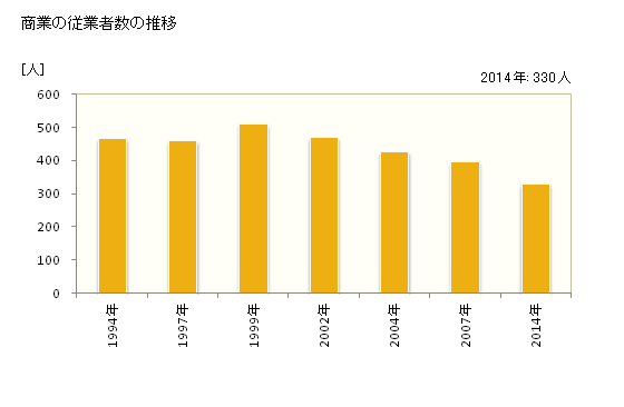 グラフ 年次 飯綱町(ｲｲﾂﾞﾅﾏﾁ 長野県)の商業の状況 商業の従業者数の推移