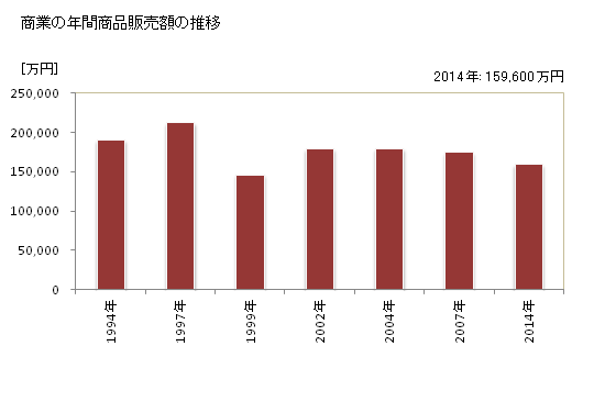 グラフ 年次 栄村(ｻｶｴﾑﾗ 長野県)の商業の状況 商業の年間商品販売額の推移