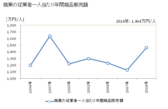グラフ 年次 栄村(ｻｶｴﾑﾗ 長野県)の商業の状況 商業の従業者一人当たり年間商品販売額