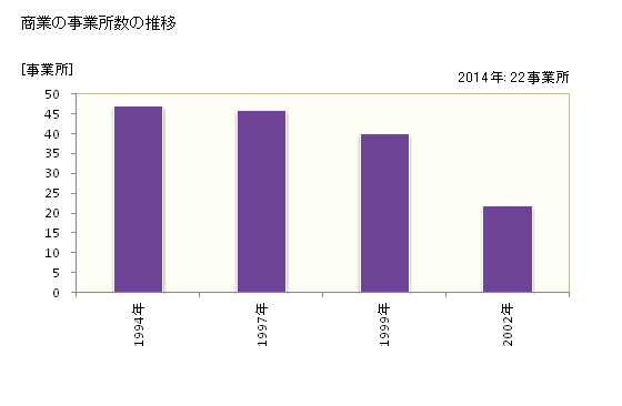 グラフ 年次 栄村(ｻｶｴﾑﾗ 長野県)の商業の状況 商業の事業所数の推移