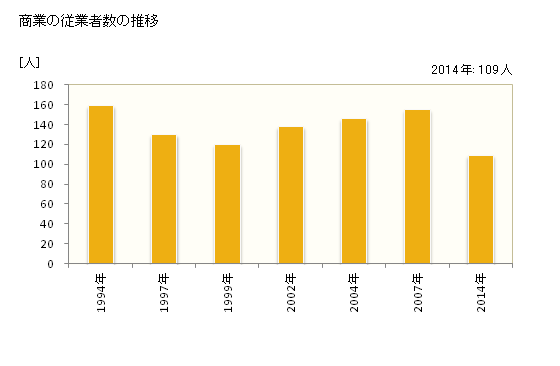 グラフ 年次 栄村(ｻｶｴﾑﾗ 長野県)の商業の状況 商業の従業者数の推移