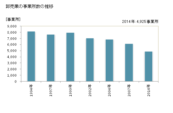 グラフ 年次 岐阜県の商業の状況 卸売業の事業所数の推移