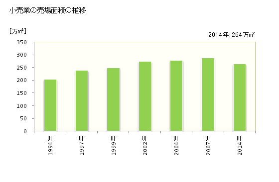 グラフ 年次 岐阜県の商業の状況 小売業の売場面積の推移