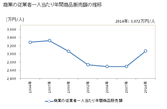 グラフ 年次 岐阜県の商業の状況 商業の従業者一人当たり年間商品販売額の推移