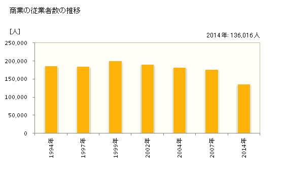 グラフ 年次 岐阜県の商業の状況 商業の従業者数の推移