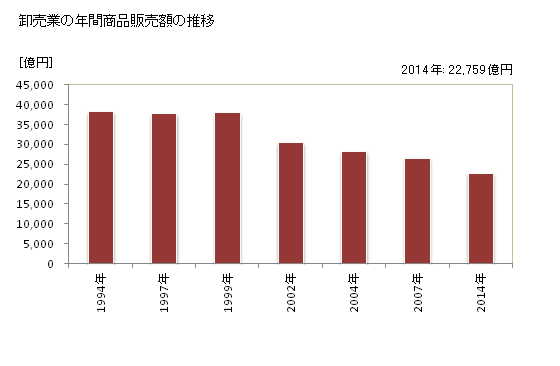 グラフ 年次 岐阜県の商業の状況 卸売業の年間商品販売額の推移