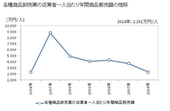 グラフ 年次 岐阜県の各種商品卸売業の状況 各種商品卸売業の従業者一人当たり年間商品販売額の推移