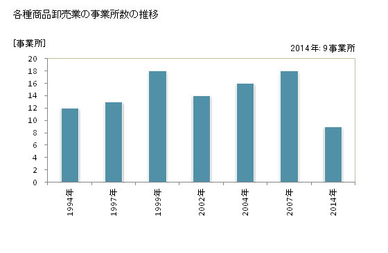 グラフ 年次 岐阜県の各種商品卸売業の状況 各種商品卸売業の事業所数の推移