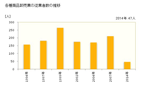 グラフ 年次 岐阜県の各種商品卸売業の状況 各種商品卸売業の従業者数の推移