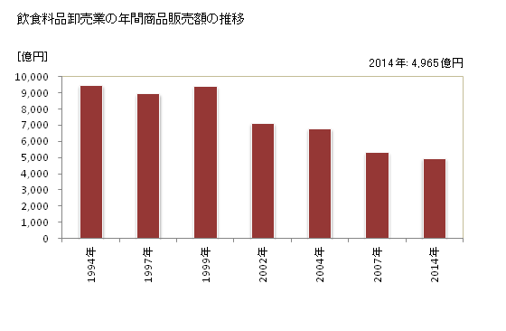 グラフ 年次 岐阜県の飲食料品卸売業の状況 飲食料品卸売業の年間商品販売額の推移