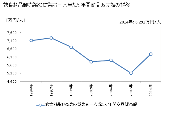 グラフ 年次 岐阜県の飲食料品卸売業の状況 飲食料品卸売業の従業者一人当たり年間商品販売額の推移