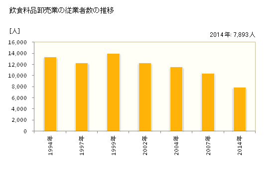 グラフ 年次 岐阜県の飲食料品卸売業の状況 飲食料品卸売業の従業者数の推移