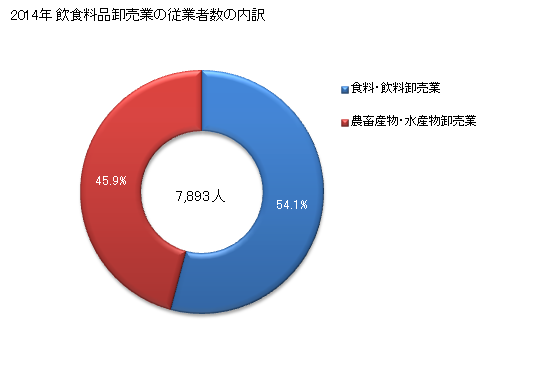 グラフ 年次 岐阜県の飲食料品卸売業の状況 飲食料品卸売業の従業者数の内訳