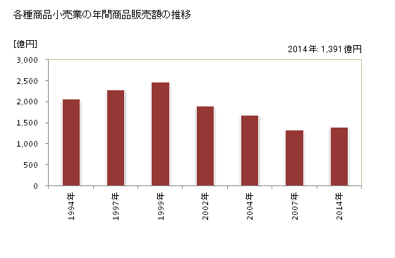 グラフ 年次 岐阜県の各種商品小売業の状況 各種商品小売業の年間商品販売額の推移