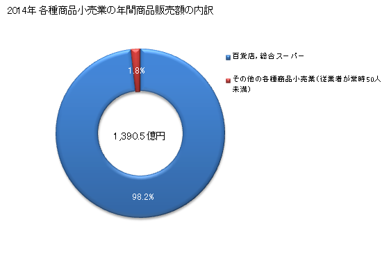 グラフ 年次 岐阜県の各種商品小売業の状況 各種商品小売業の年間商品販売額の内訳