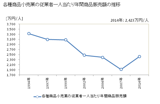 グラフ 年次 岐阜県の各種商品小売業の状況 各種商品小売業の従業者一人当たり年間商品販売額の推移