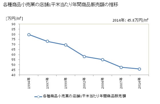 グラフ 年次 岐阜県の各種商品小売業の状況 各種商品小売業の店舗1平米当たり年間商品販売額の推移