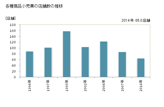 グラフ 年次 岐阜県の各種商品小売業の状況 各種商品小売業の店舗数の推移