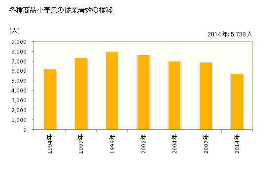 グラフ 年次 岐阜県の各種商品小売業の状況 各種商品小売業の従業者数の推移