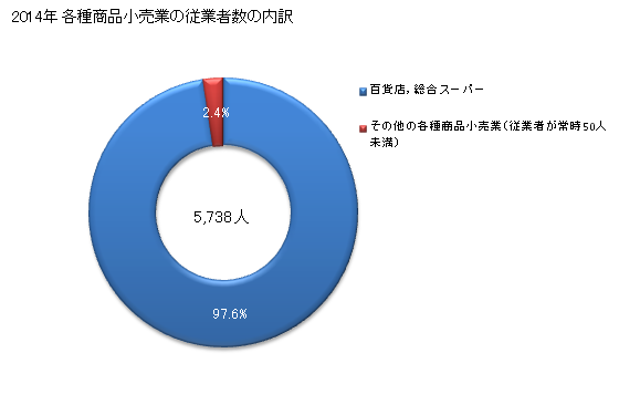 グラフ 年次 岐阜県の各種商品小売業の状況 各種商品小売業の従業者数の内訳