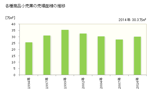 グラフ 年次 岐阜県の各種商品小売業の状況 各種商品小売業の売場面積の推移