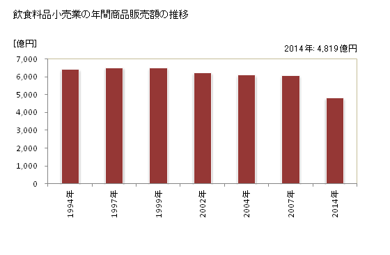 グラフ 年次 岐阜県の飲食料品小売業の状況 飲食料品小売業の年間商品販売額の推移