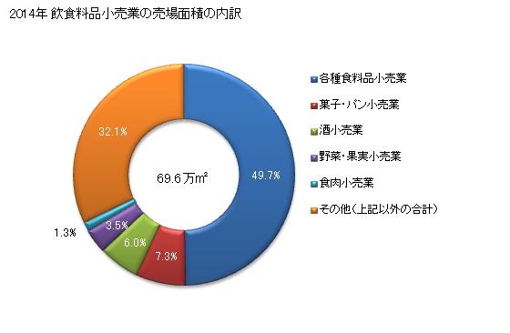 グラフ 年次 岐阜県の飲食料品小売業の状況 飲食料品小売業の売場面積の内訳