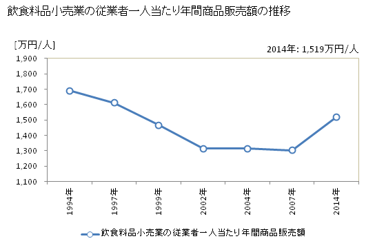 グラフ 年次 岐阜県の飲食料品小売業の状況 飲食料品小売業の従業者一人当たり年間商品販売額の推移