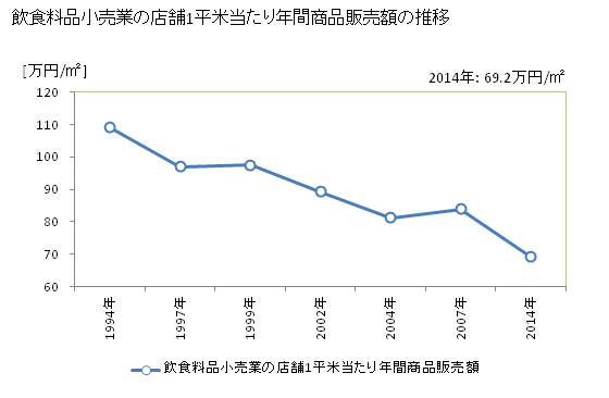 グラフ 年次 岐阜県の飲食料品小売業の状況 飲食料品小売業の店舗1平米当たり年間商品販売額の推移