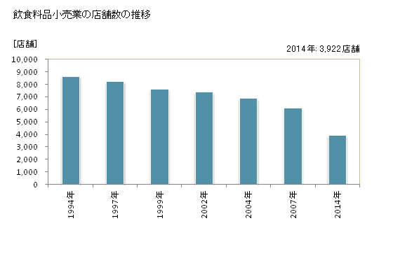グラフ 年次 岐阜県の飲食料品小売業の状況 飲食料品小売業の店舗数の推移