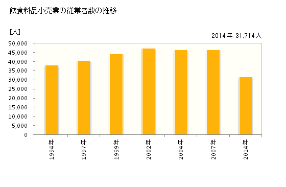 グラフ 年次 岐阜県の飲食料品小売業の状況 飲食料品小売業の従業者数の推移